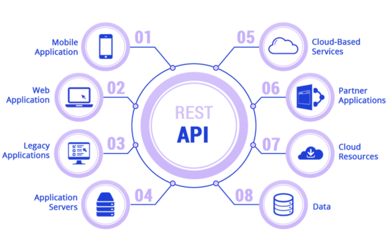 RESTful API